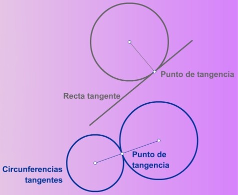 Figuras tangentes y puntos de tangencia